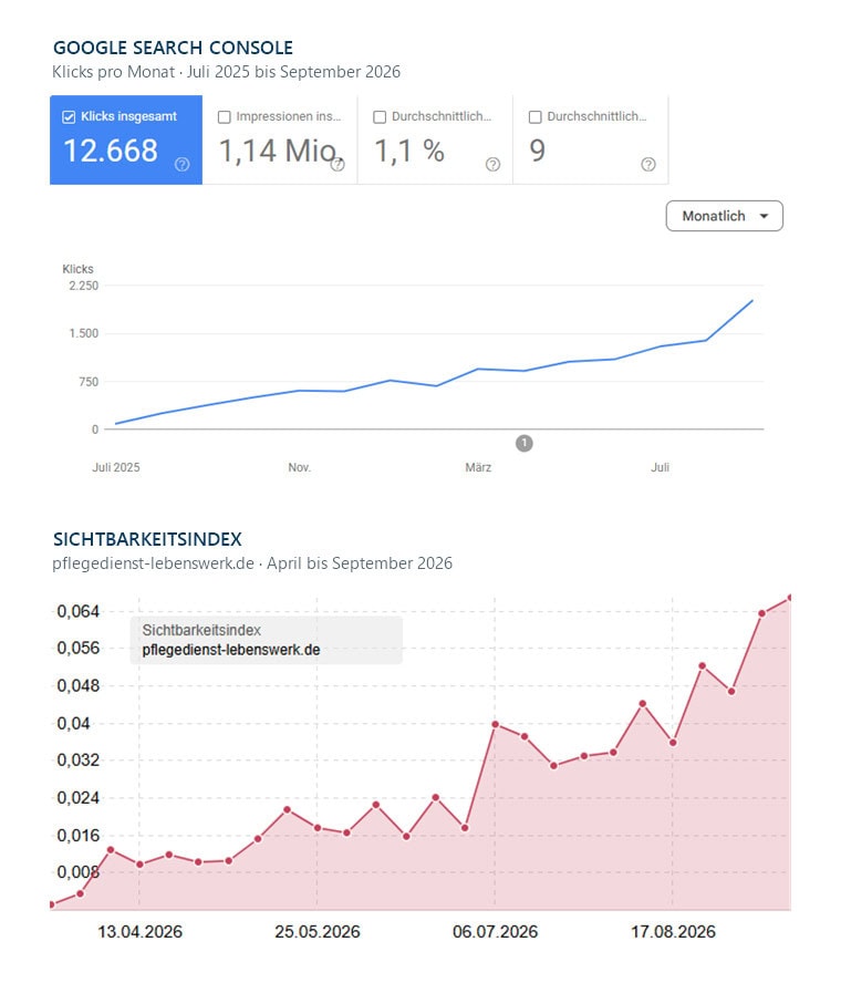 Google Search Console und Sichtbarkeitsindex von Pflegedienst Lebenswerk: Klicks steigen von rund 100 auf rund 2.000 pro Monat